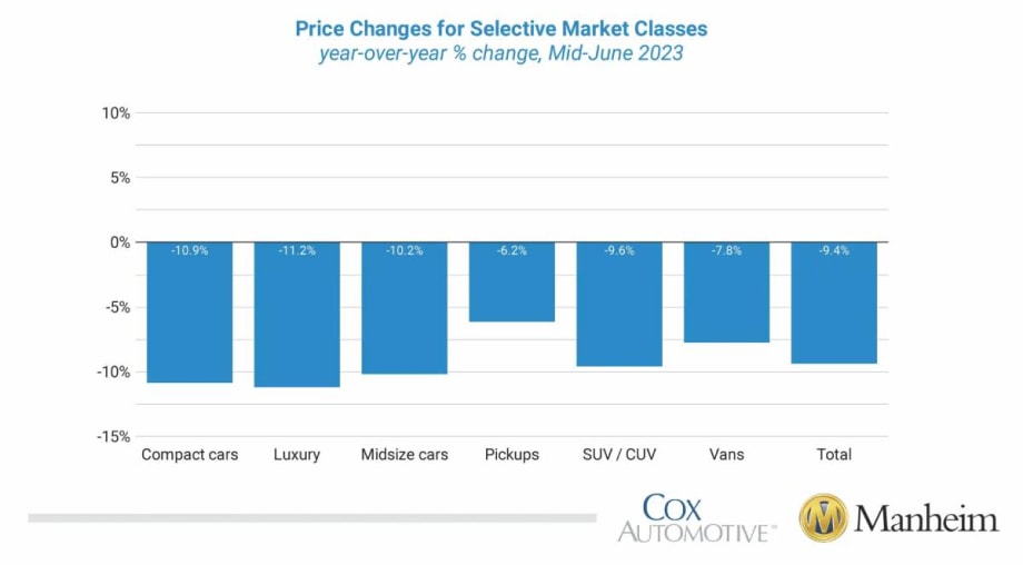 Wholesale Used-Vehicle Prices Slide in First Half of June