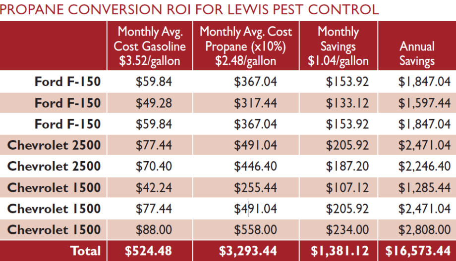 Small Fleet Paths to Propane Autogas