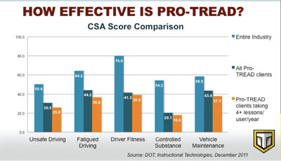 Pro-Tread Says Clients Average 30 Points Lower in CSA BASIC Scores
