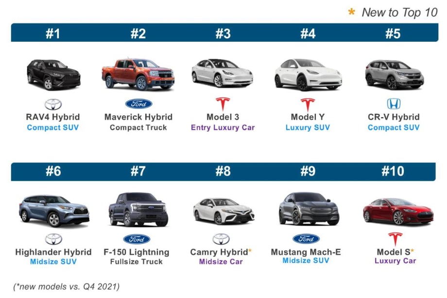 Tesla, Ford Attract Most EV Buyers