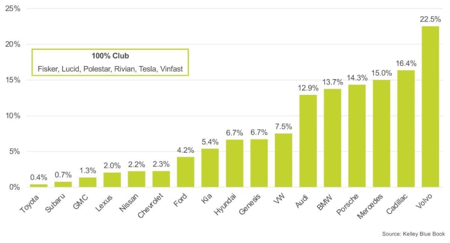 EV Sales Growth Rate Slows as Tesla Stalls