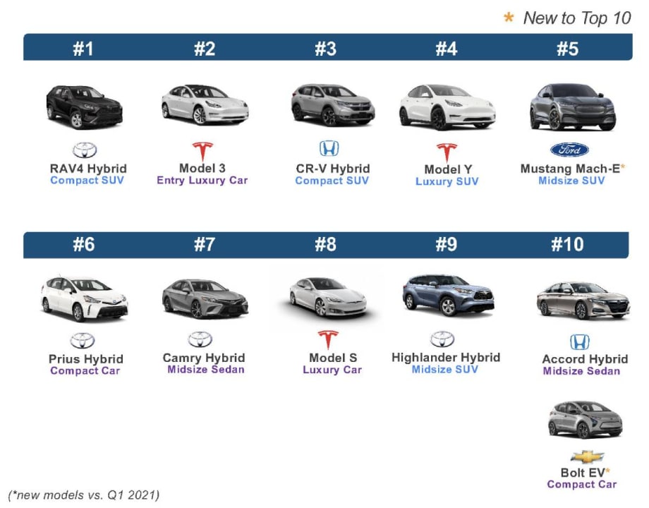 The Most Shopped EV and Hybrid Vehicle Brands