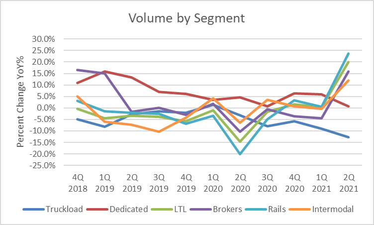 LTL the Big Winner in Q2 Earnings Reports [Commentary]