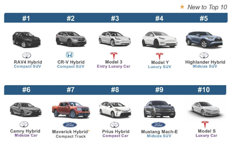One-Fourth of All 3Q Car Buyers Considered EVs or Hybrids