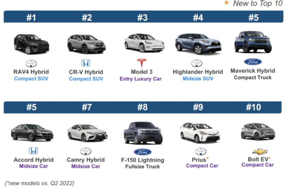 Hybrids Beat EVs Among Shoppers of Electrified Vehicles