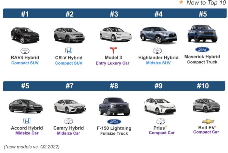 EV Sales Soar in Q3, Steadying Electrified Market Overall