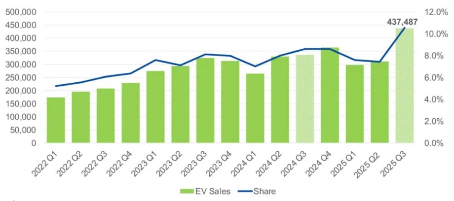 A green vertical bar graph chart showing the rises and dips in quarterly EV sales since early 2022.