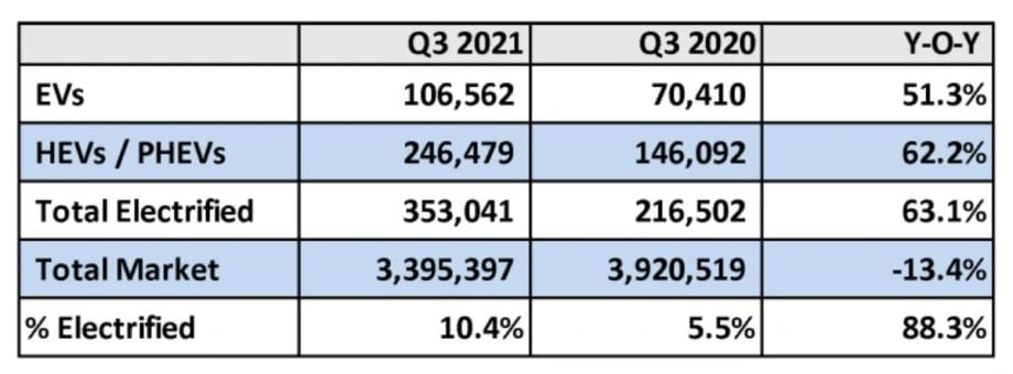 U.S. EV Sales Surge Past 1 Million in Q3