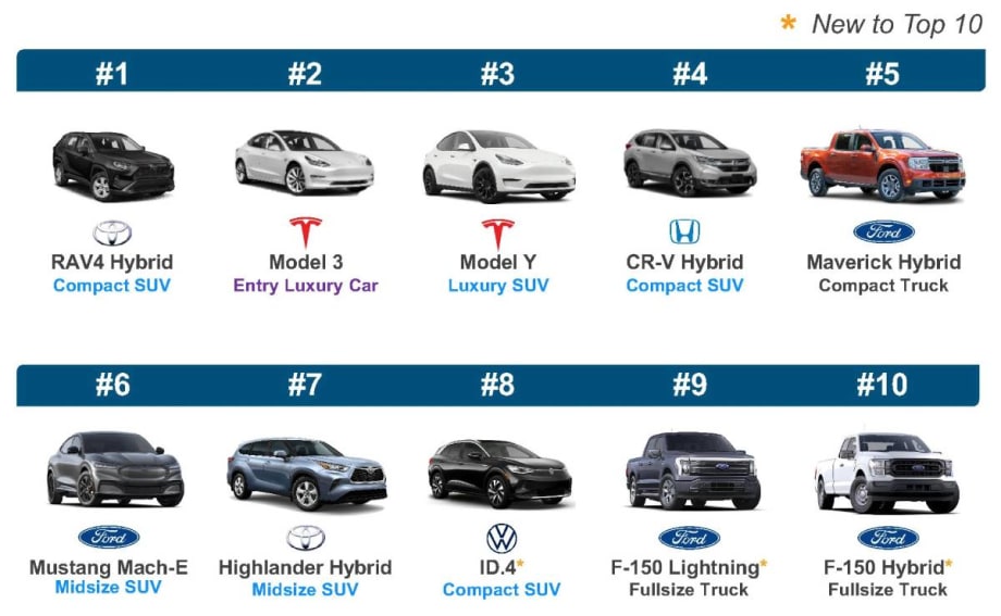 Electrified Vehicles Interest Sets Another Record, Goes Mainstream
