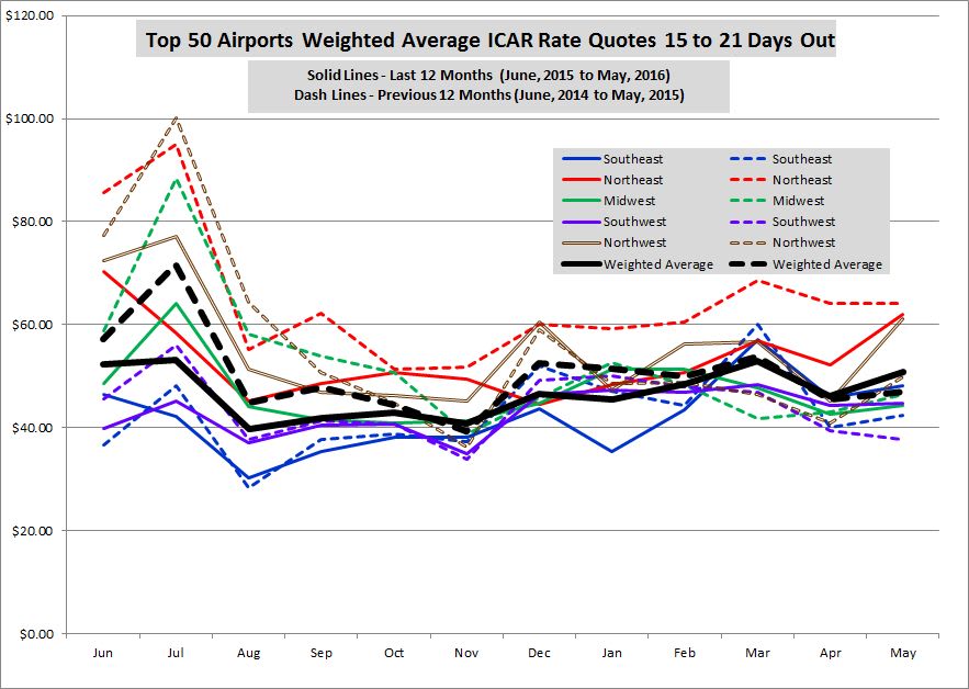Airport Rates Up Two Months in a Row