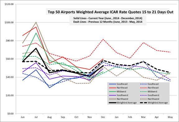 December Airport Rates Continue Downward Trend