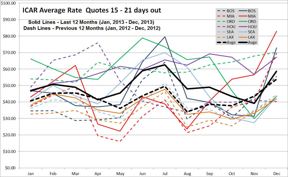 Six-City Survey: December Rates Up $4.83 over Dec 2012