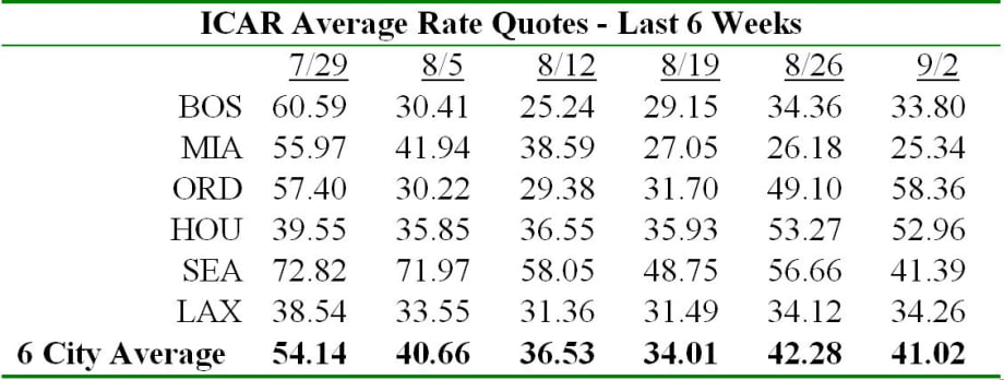 Auto Rental Rate Analysis for August