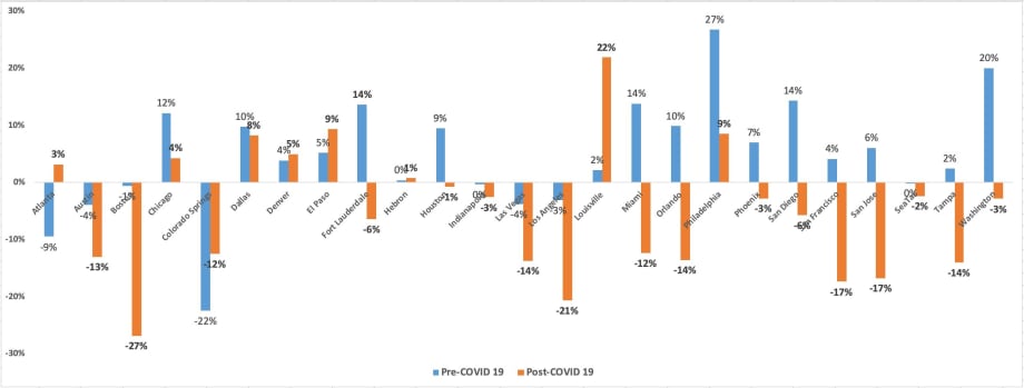 What Markets Show a Car Rental Rate Gain During the Pandemic? 