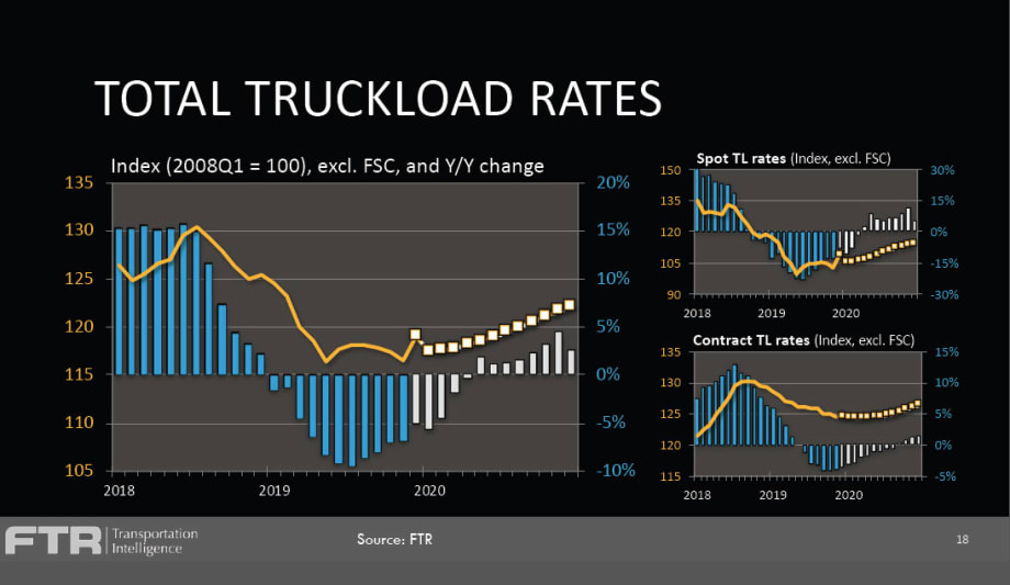 Growth in Truck Freight, Rates to be Slight in 2020: FTR