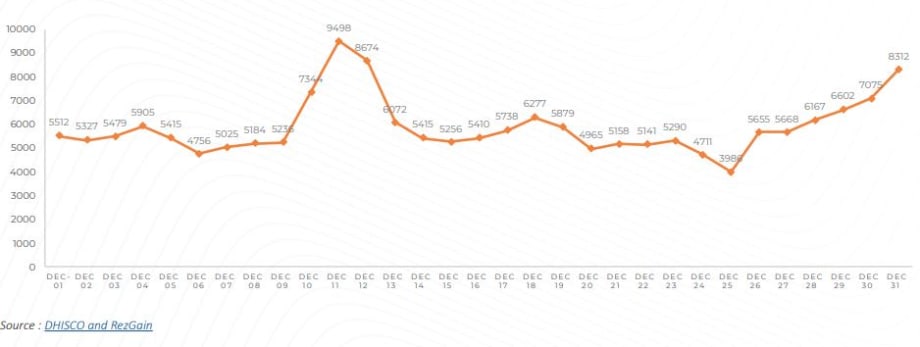 Car Rental Volumes Hit Pandemic High in December