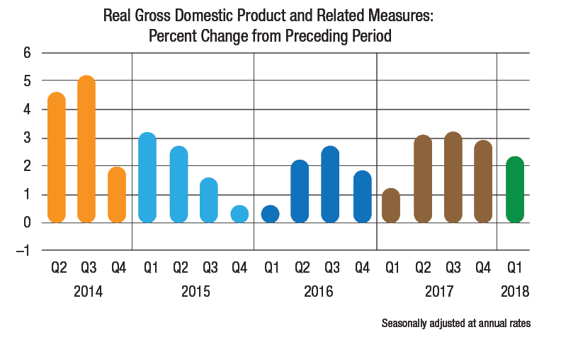 Analysis: Expect More of the Same From the Economy