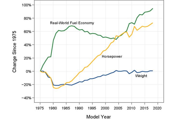Fuel Efficiency Reaches Record 24.9 MPG