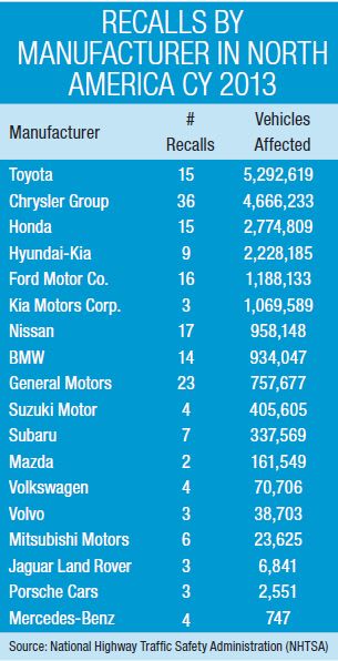 Vehicle Recalls Reach 9-Year High