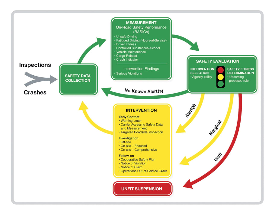 Impact of FMCSA Regulations on Medium-Duty Fleets