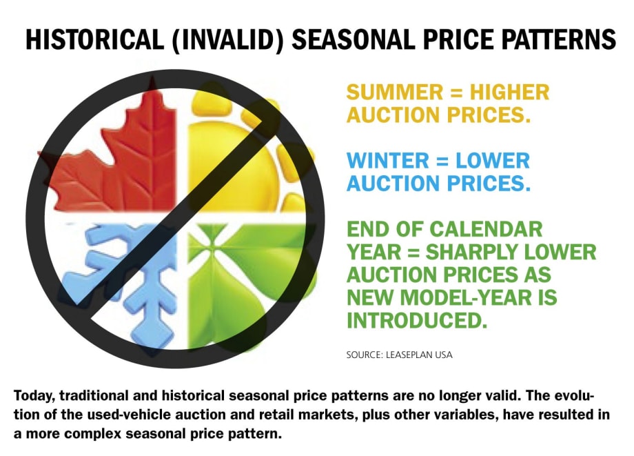 The Impact of Seasonal Price Patterns on Fleet Returns