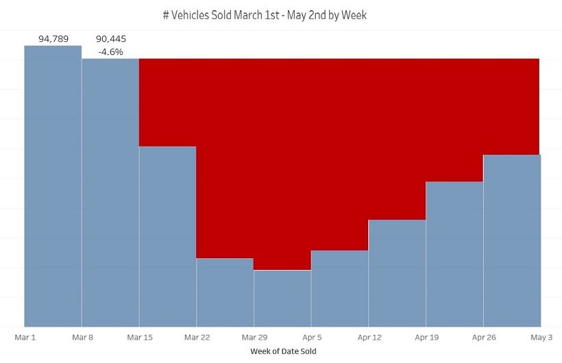 Tracking Remarketing Trends Week-By-Week During the Pandemic