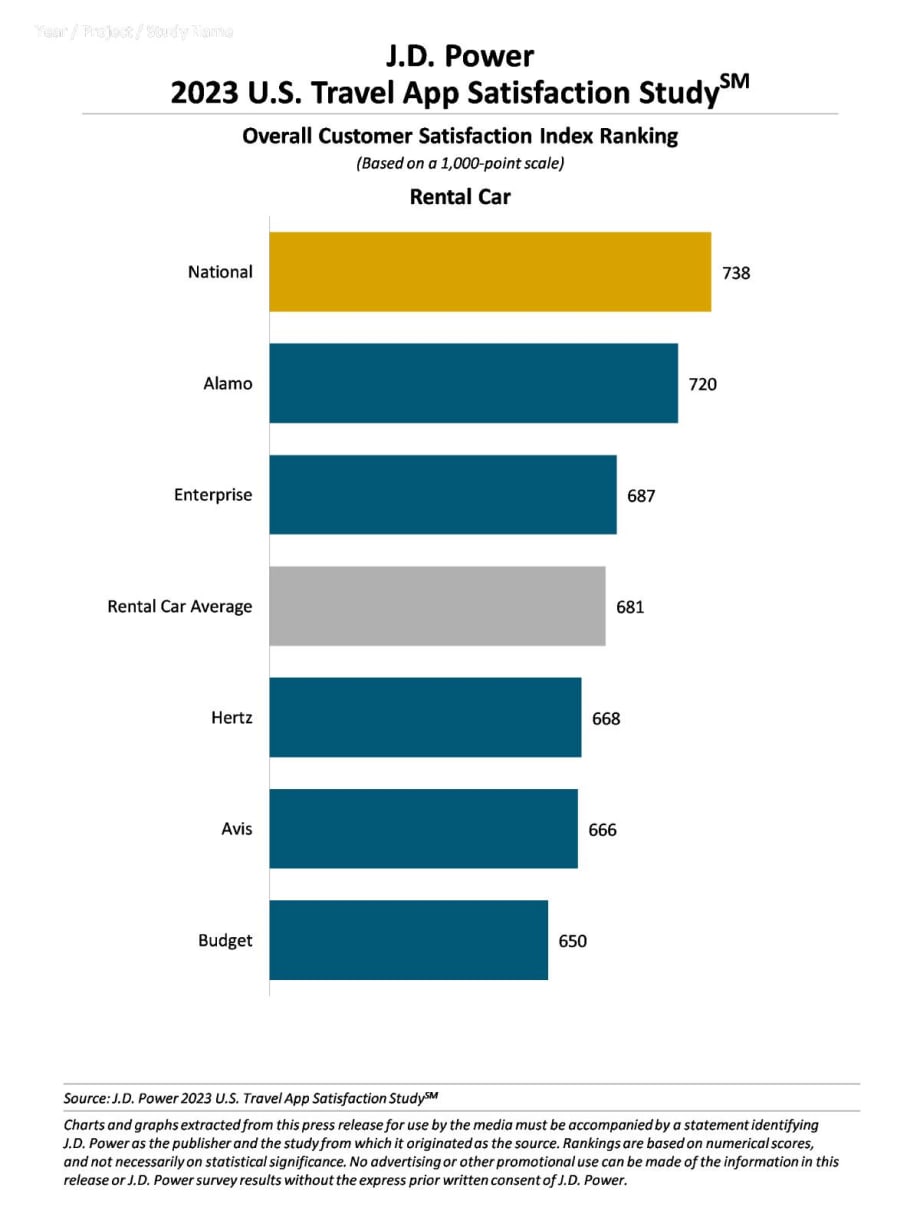 Rental Car and Travel Apps, Websites Could Improve User Experience, J.D. Power Finds