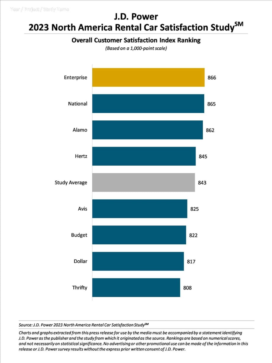 Rental Car Satisfaction Grows Amid More Stable Price and Supply