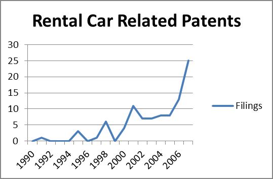 Is the Rental Car Industry Heading Toward Disruption Because of Intellectual Property?