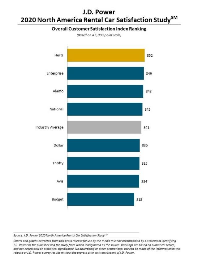 2020 J.D. Power Study: Hertz Ranks Highest in Overall Customer Satisfaction