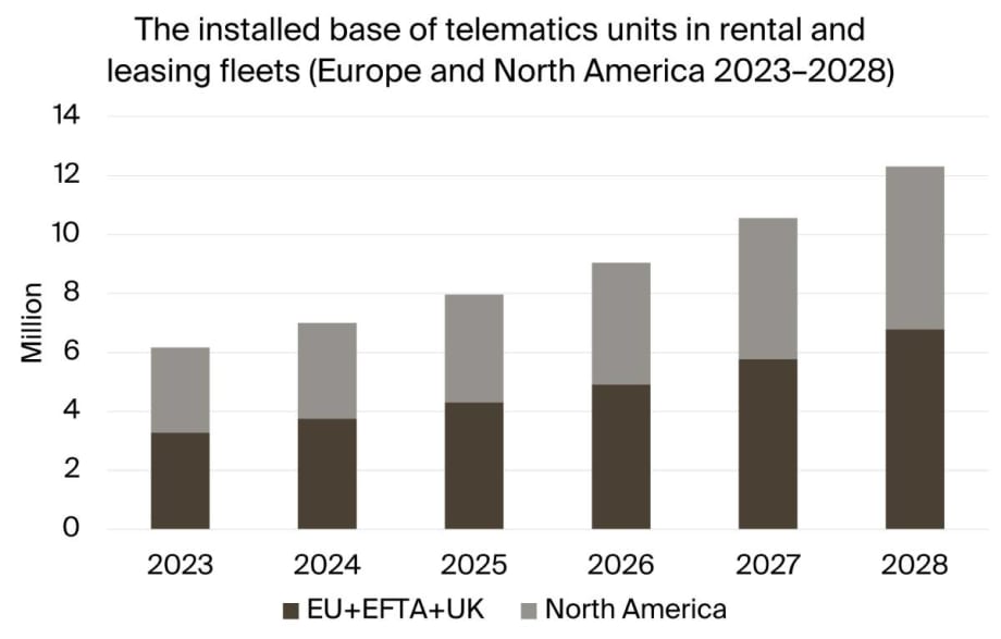 Rental, Leasing Car Telematics Market to Grow 15% by 2030