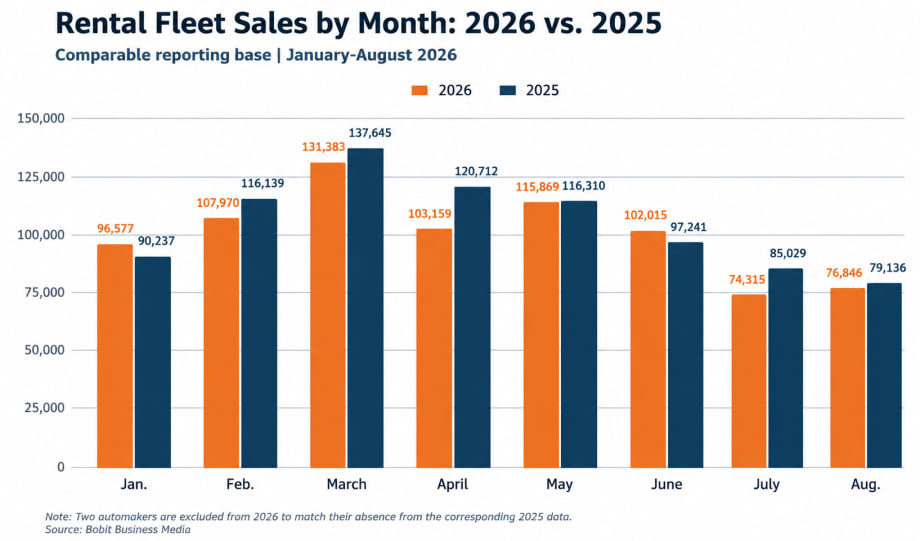 Rental fleet sales year over year through August