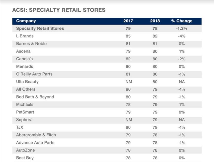 See Who Is Winning at Retail: American Customer Satisfaction Index Report