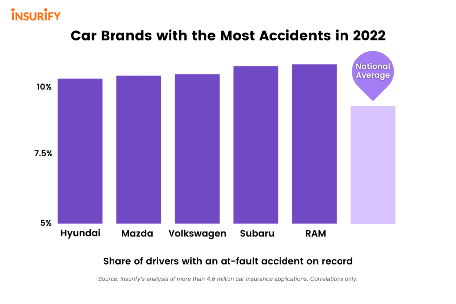 Report Examines Correlation Between Vehicle Brands, Collisions