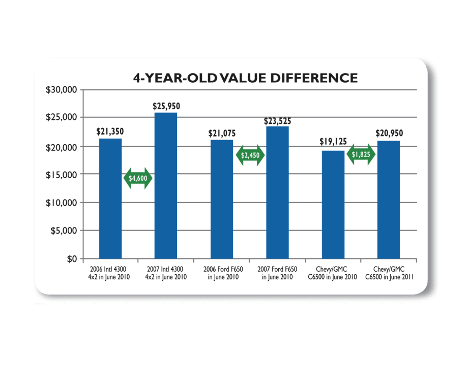 Forecast of Medium-Duty Resale Values for 2011-2012