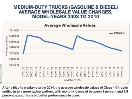 2014 Forecast of Class 4-7 Truck Resale Market: Status Quo