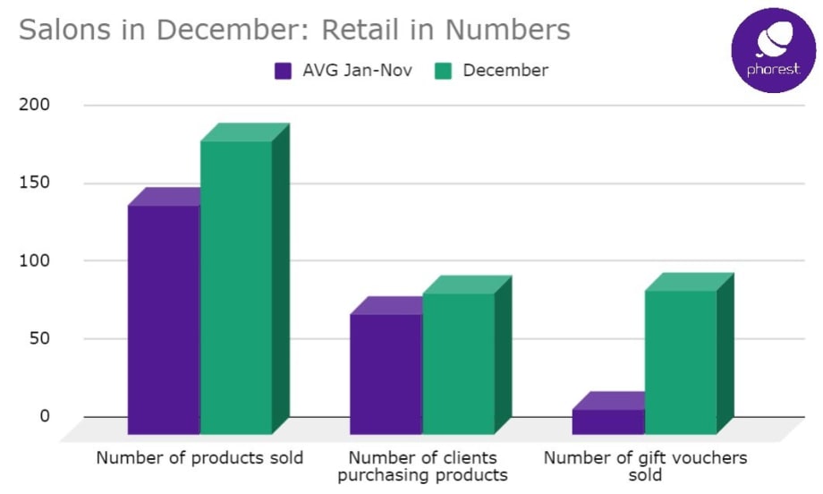 Research Proves December is Biggest Sales Month for Salons