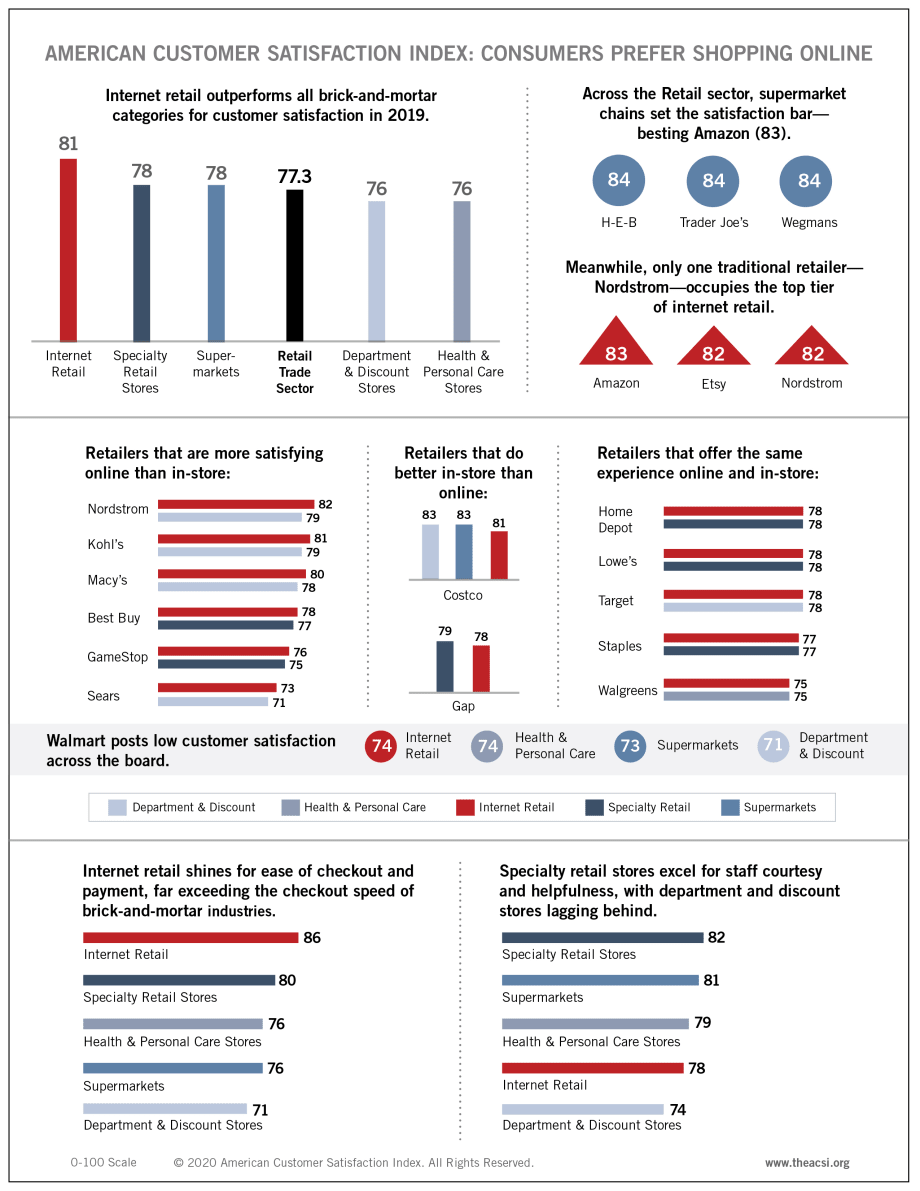 Report: After Two Years of Decline, Customers More Satisfied with Retail