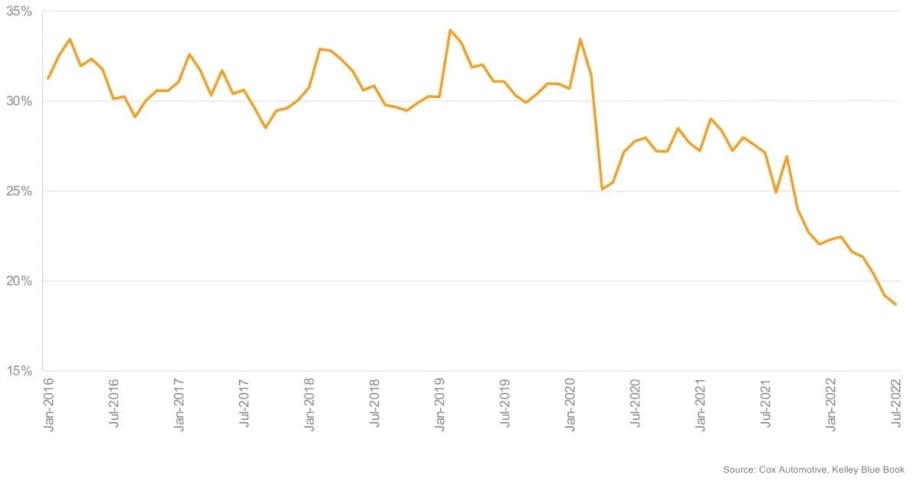 What Does Leasing Decline Mean for Used Auto Supply?