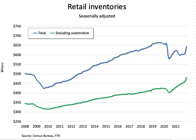 Surging Inventories Bolster Freight Economy