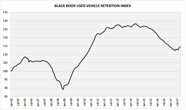 Black Book's Index Continues Upward March in October