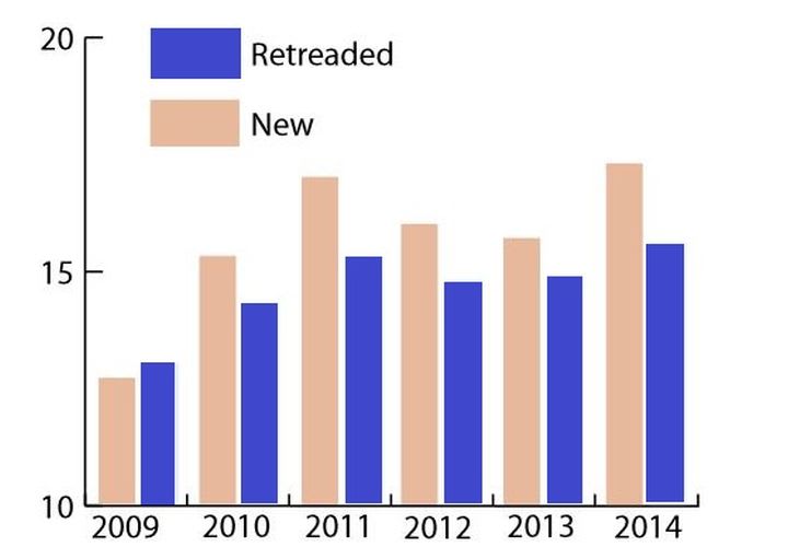 Replacement Truck Tire Demand Doubles