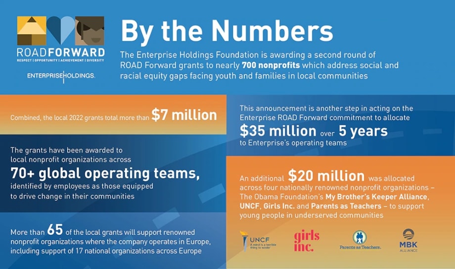 Enterprise’s ROAD Forward Initiative Donates Over $7M to Non-Profits