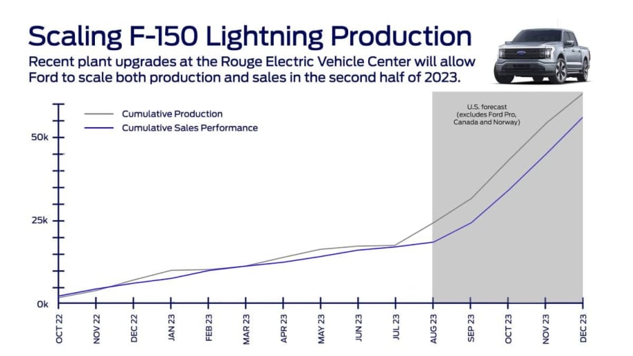 Ford F-150 Lightning Production Capacity Set To Triple