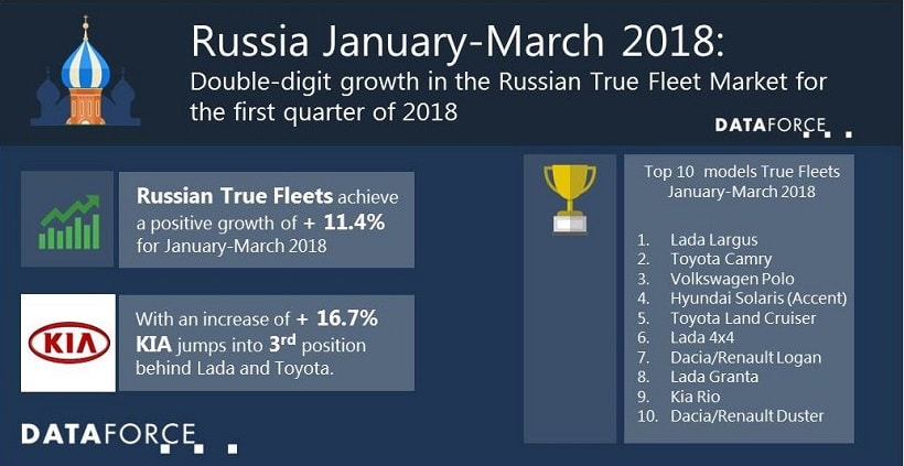 First Quarter Russian Fleet Registrations Rise 11%