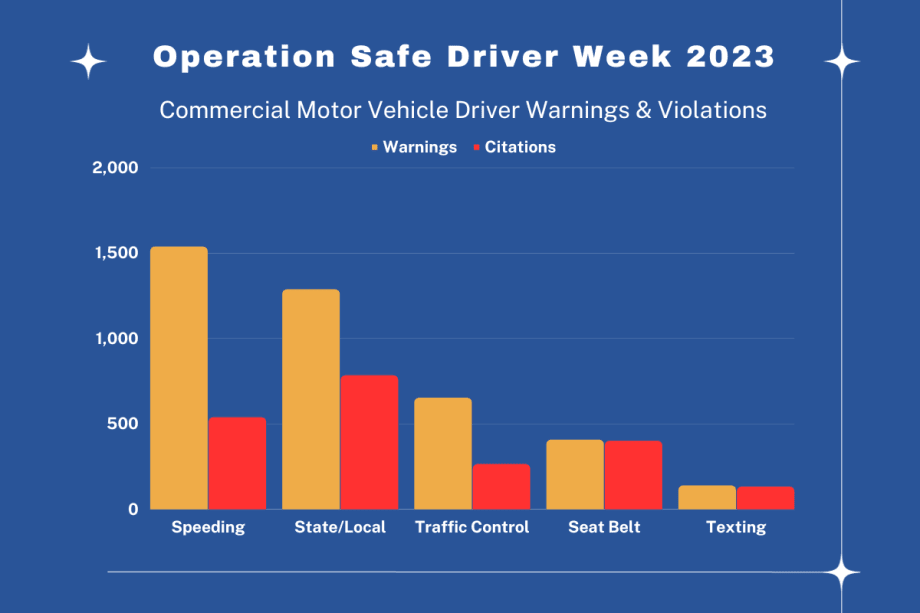 Speeding Top Reason for Warnings During Operation Safe Driver