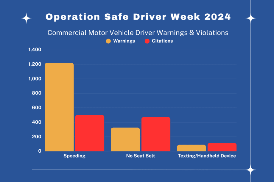 Operation Safe Driver Week to Target Reckless, Careless Driving