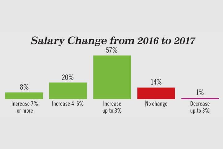 2017 Salary Statistics: Average Pay, Retirement, Succession Plans
