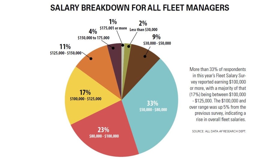 High-End Fleet Salaries Reach All-Time High 