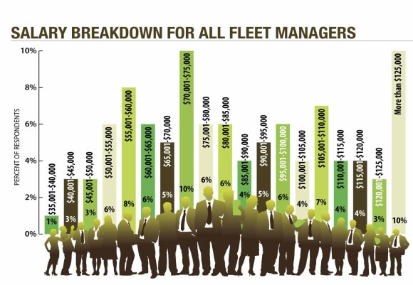 Fleet Managers' Salaries Continue to Rise